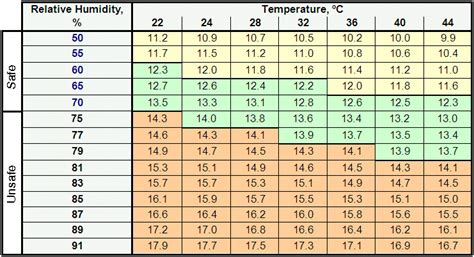 Grain Moisture Equilibrium Chart A Visual Reference Of Charts Chart Master