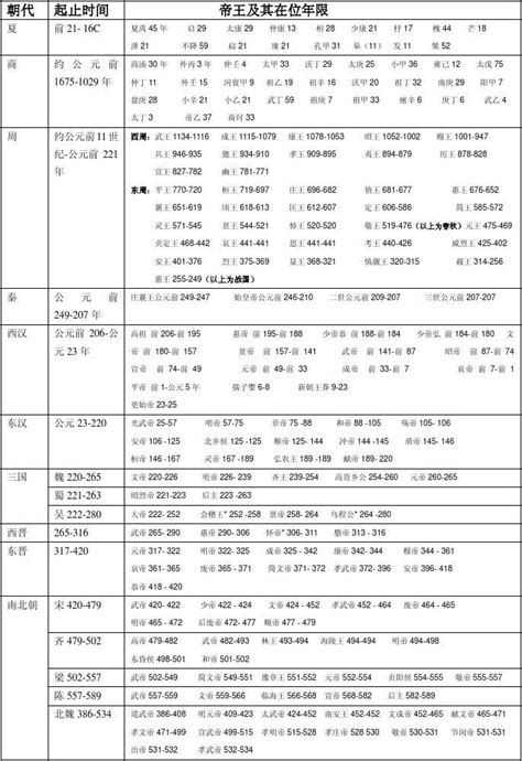 历代帝王在位时间表 Word文档在线阅读与下载 无忧文档