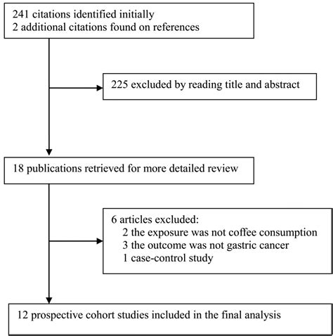 Coffee Consumption and Risk of Gastric Cancer: A Large Updated Meta