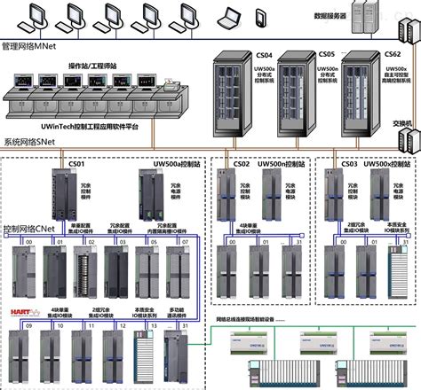 Dcs系统 Uw500an集散控制系统 仪表网