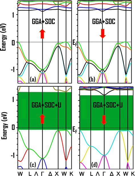 Band Structure Of Gdp In Ab Ggaso And Cd Ggasou In Both Spin Download Scientific