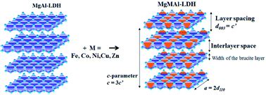 Comparison Of Transition Metal Fe Co Ni Cu And Zn Containing Tri