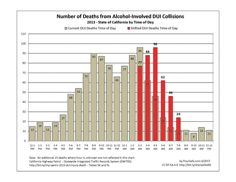 California Dui Chart A Visual Reference Of Charts Chart Master