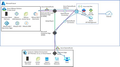 Api Management With Application Gateway In Vnet Enterprise | Hot Sex ...