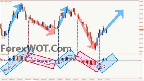 Forex And Stock Trading Highly Effective Combination Of Macd And The