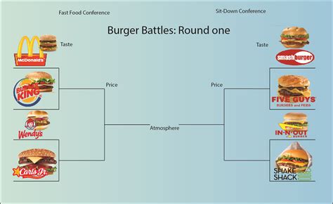 Carls Jr Vs Mcdonalds Vs Burger King Burger Poster