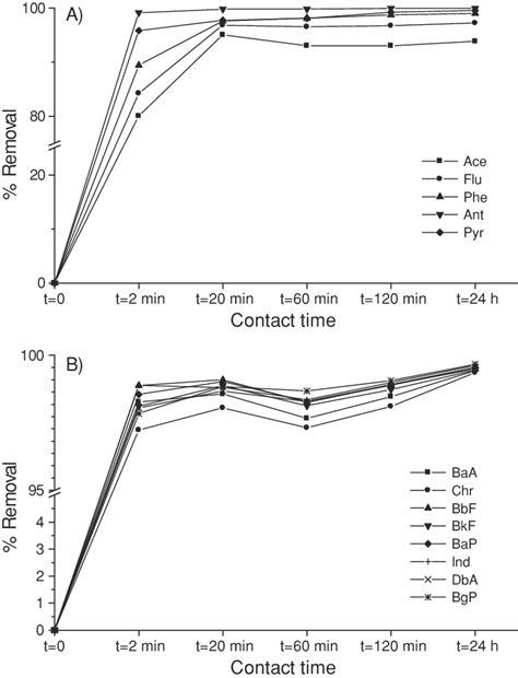 Effect Of Contact Time On Adsorption Of A Low Molecular Weight Lmw