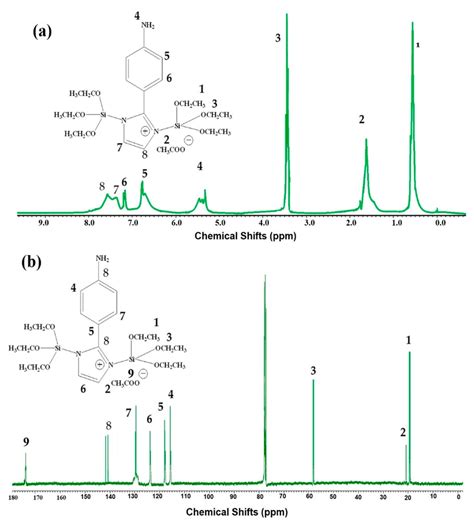 NMR a ¹HNMR and b ¹³C NMR spectra of IIL Download Scientific Diagram