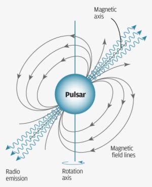 The Misalignment Of The Magnetic And Rotation Axes Diagram Free