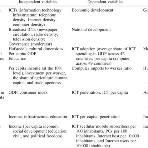 Some Relevant Ict Studies Download Table