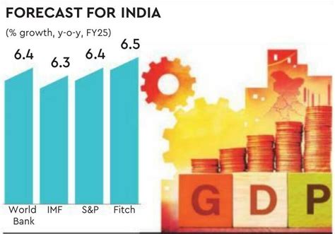 World Bank Retains Fy24 And Fy25 Growth Forecast For India