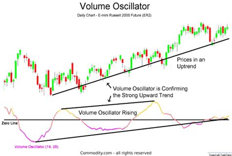 Volume Oscillator Indicator A Useful Addition To A Trader S Toolbox