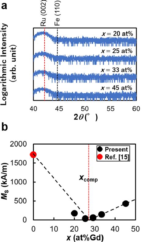 Figure From Large Anomalous Nernst Effect In Non Crystalline Gd Fe