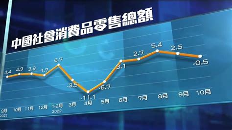 内地10月社会消费品零售5个月来首降，国家统计局：国民经济保持恢复态势凤凰网视频凤凰网