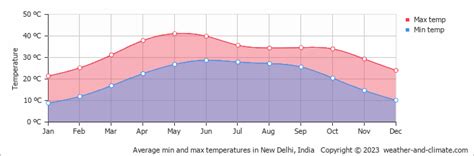 New Delhi Weather & Climate | Year-Round Guide with Graphs