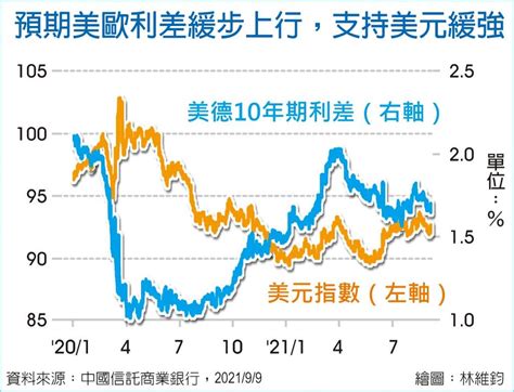 外匯探搜－全球景氣成長減速 美元長線緩升不變 國際 旺得富理財網