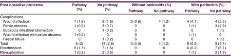 Table 4 From Outcome Of Using Clinical Pathway In Laparoscopic Appendicectomy Patients A