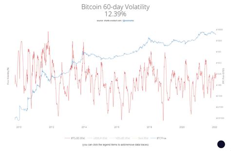 La Volatilidad De Bitcoin Se Est Reduciendo En El Tiempo Bitacademyweb