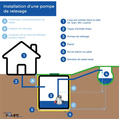 Comment Installer Une Pompe De Relevage La Bonne Pompe Pompe De