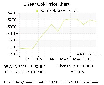 23K Gold Price Per Tola Today In India In Indian Rupee INR