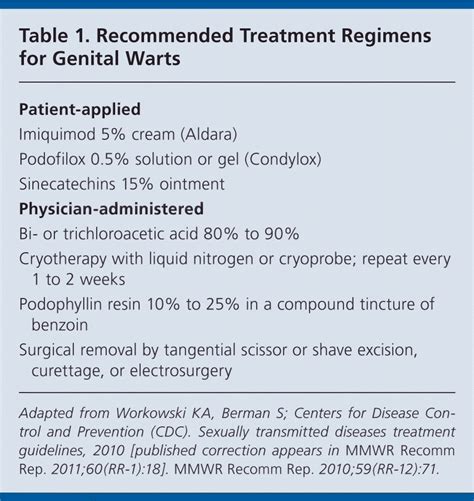 Cdc Updates Guidelines On Diagnosis And Treatment Of Sexually