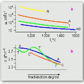 Scheme of the magma chamber formation upon the introduction of the ...