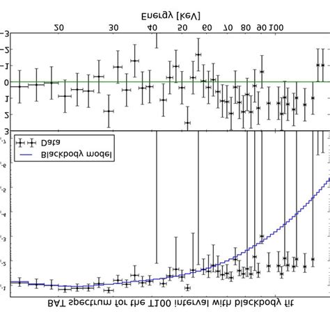 Kev Bat Data Black Body Best Fitting Model And Residuals In
