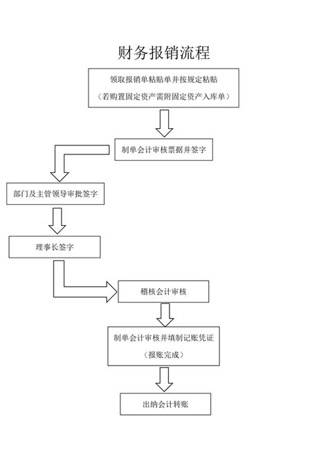 报销流程示意图 服务指南 郑州财经学院 财务处