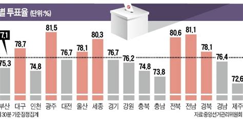 광주 전남·북 투표율 1~3위대구·경북도 80 육박