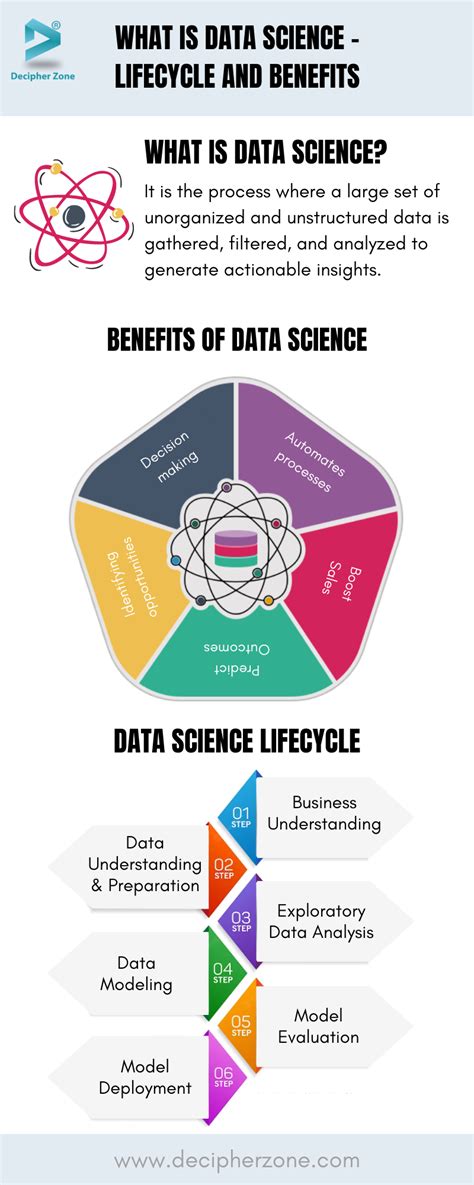 What Is Data Science Lifecycle Benefits And Tools