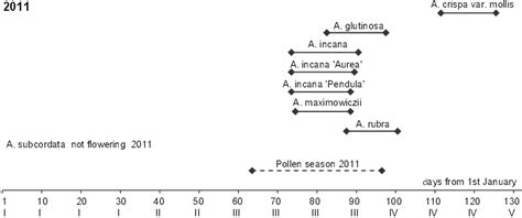 The start and end dates of flowering and the pollen season of Alnus in ...