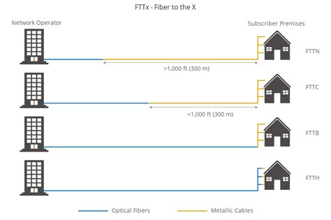 Comprehensive Understanding Of Fttx Network Fs Community