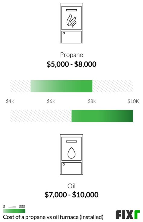 2023 Propane Furnace Installation Cost | Propane Furnace Prices