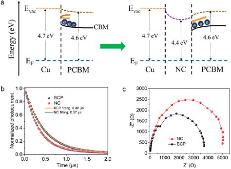 A Energy Level Alignment Based On The Ups Spectra B Tpc And C