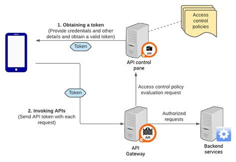 An Overview On Api Security Apis Are The Entry Point For Accessing