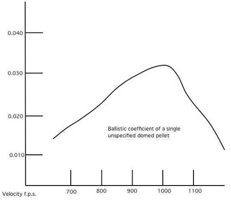 Pellet Ballistic Coefficient Chart