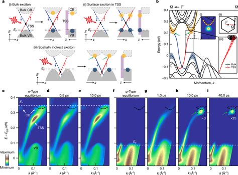 Excitons And Topological States In Bi Te A Schematics Of Momentum