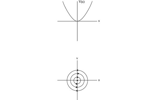 1: Graph of the potential energy function and the phase portrait ...