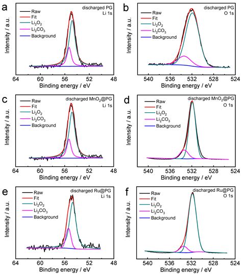 Nanomaterials Free Full Text Binder Free Three Dimensional Porous