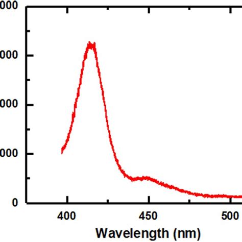 PL Emission Spectra Of The Nonpolar InGaN GaN MQW LED At Room