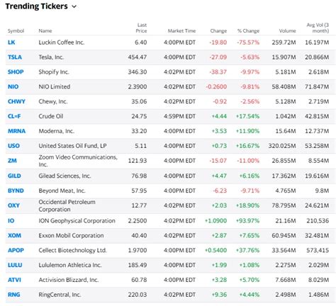 Top Trending Stocks And Stock Trend Analysis Inveting In Stocks In 2020