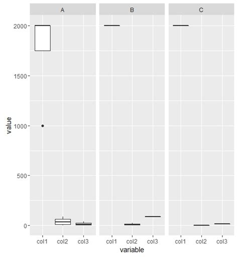 Ggplot R How To Plot Multiple Boxplots Each From A Single Column 20032