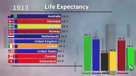 Top 10 Countries Life Expectancy 1800 2020 Youtube