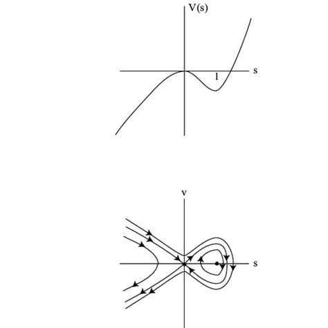 1: Graph of the potential energy function and the phase portrait ...