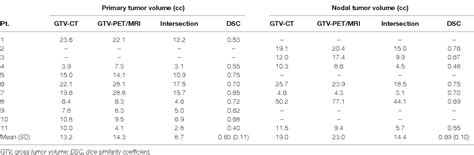 Table From Evaluation Of Pet Mri For Tumor Volume Delineation For