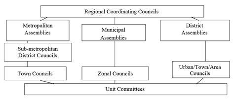 Structure Of Local Government System In Ghana Source Mlgrd 1996