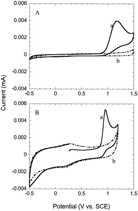 Shows Cyclic Voltammograms Obtained For A Solution Containing 100 Mm Download Scientific