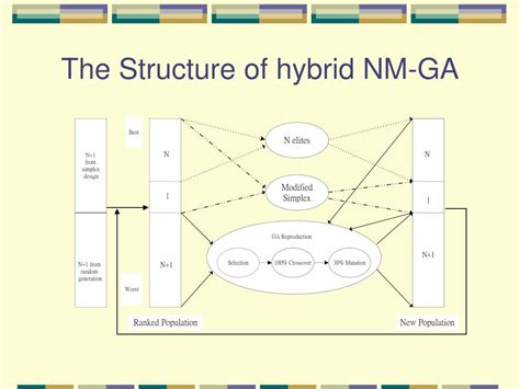 Ppt The Robustness Of Hybrid Algorithms In Multimodal Functions Optimization Powerpoint