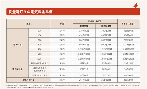 2023年6月から実施！東北電力にて家庭向け電気料金の見直し！ テクノナガイの太陽光コラム