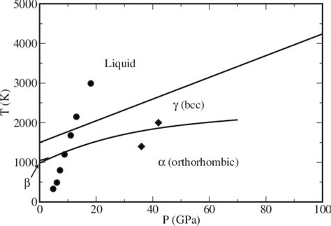 Phase Diagram Of Uranium Up To 100 Gpa Determined From In Situ